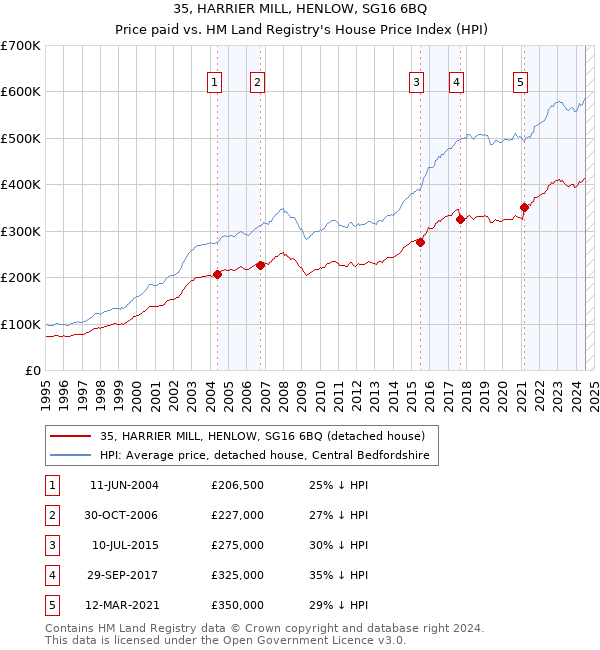 35, HARRIER MILL, HENLOW, SG16 6BQ: Price paid vs HM Land Registry's House Price Index