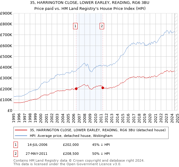 35, HARRINGTON CLOSE, LOWER EARLEY, READING, RG6 3BU: Price paid vs HM Land Registry's House Price Index