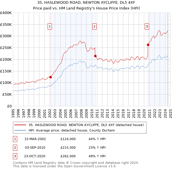 35, HASLEWOOD ROAD, NEWTON AYCLIFFE, DL5 4XF: Price paid vs HM Land Registry's House Price Index