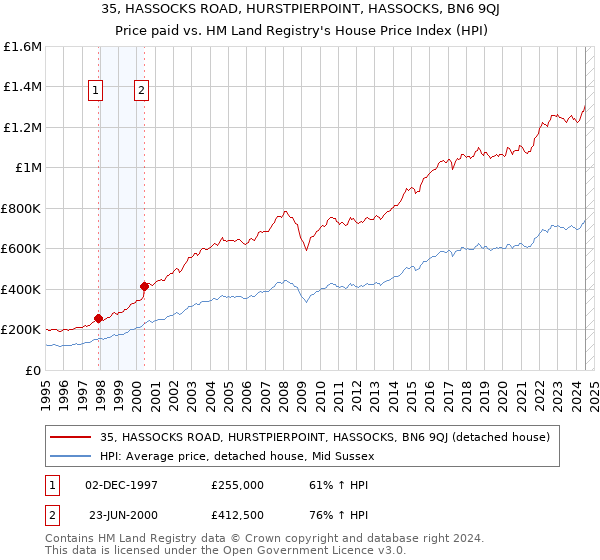 35, HASSOCKS ROAD, HURSTPIERPOINT, HASSOCKS, BN6 9QJ: Price paid vs HM Land Registry's House Price Index