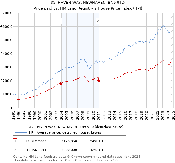 35, HAVEN WAY, NEWHAVEN, BN9 9TD: Price paid vs HM Land Registry's House Price Index