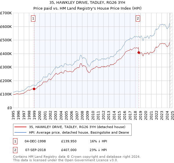 35, HAWKLEY DRIVE, TADLEY, RG26 3YH: Price paid vs HM Land Registry's House Price Index