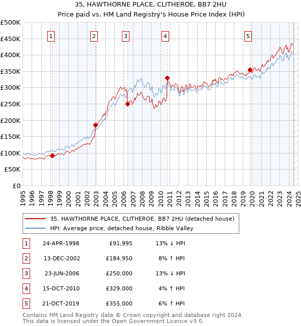 35, HAWTHORNE PLACE, CLITHEROE, BB7 2HU: Price paid vs HM Land Registry's House Price Index