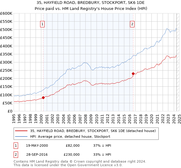 35, HAYFIELD ROAD, BREDBURY, STOCKPORT, SK6 1DE: Price paid vs HM Land Registry's House Price Index