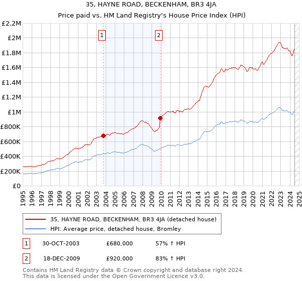 35, HAYNE ROAD, BECKENHAM, BR3 4JA: Price paid vs HM Land Registry's House Price Index