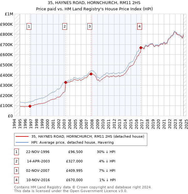 35, HAYNES ROAD, HORNCHURCH, RM11 2HS: Price paid vs HM Land Registry's House Price Index