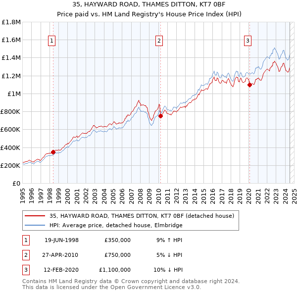 35, HAYWARD ROAD, THAMES DITTON, KT7 0BF: Price paid vs HM Land Registry's House Price Index