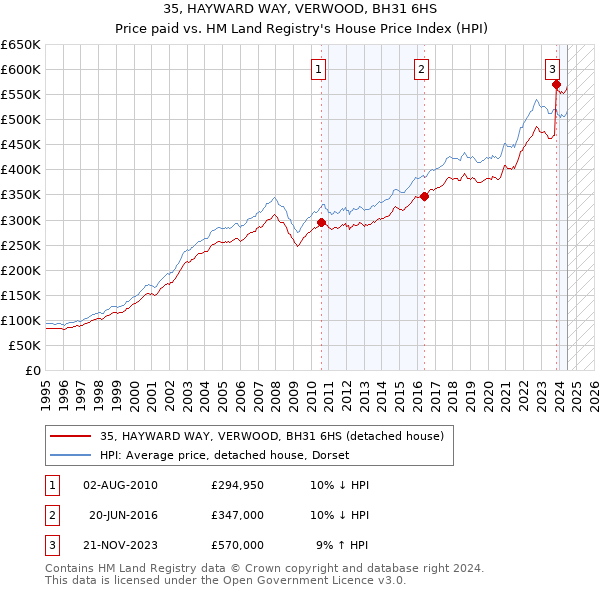 35, HAYWARD WAY, VERWOOD, BH31 6HS: Price paid vs HM Land Registry's House Price Index