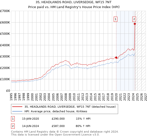 35, HEADLANDS ROAD, LIVERSEDGE, WF15 7NT: Price paid vs HM Land Registry's House Price Index