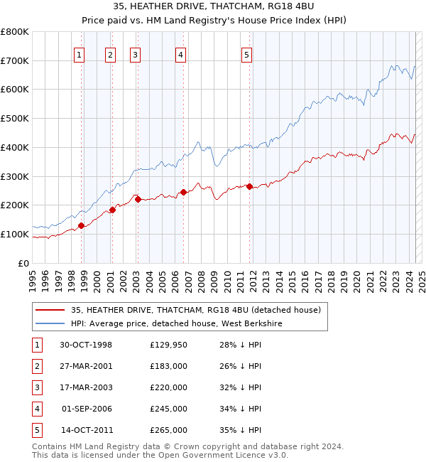 35, HEATHER DRIVE, THATCHAM, RG18 4BU: Price paid vs HM Land Registry's House Price Index