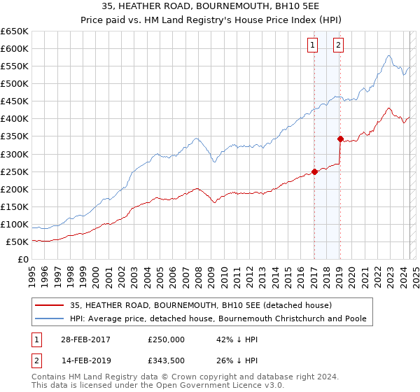 35, HEATHER ROAD, BOURNEMOUTH, BH10 5EE: Price paid vs HM Land Registry's House Price Index