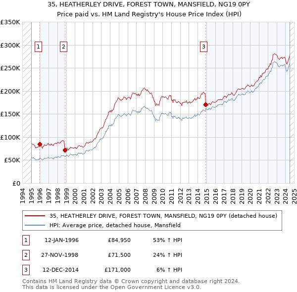 35, HEATHERLEY DRIVE, FOREST TOWN, MANSFIELD, NG19 0PY: Price paid vs HM Land Registry's House Price Index