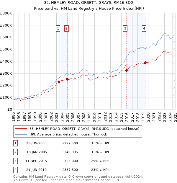 35, HEMLEY ROAD, ORSETT, GRAYS, RM16 3DG: Price paid vs HM Land Registry's House Price Index