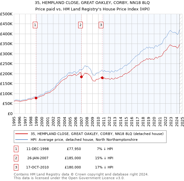 35, HEMPLAND CLOSE, GREAT OAKLEY, CORBY, NN18 8LQ: Price paid vs HM Land Registry's House Price Index