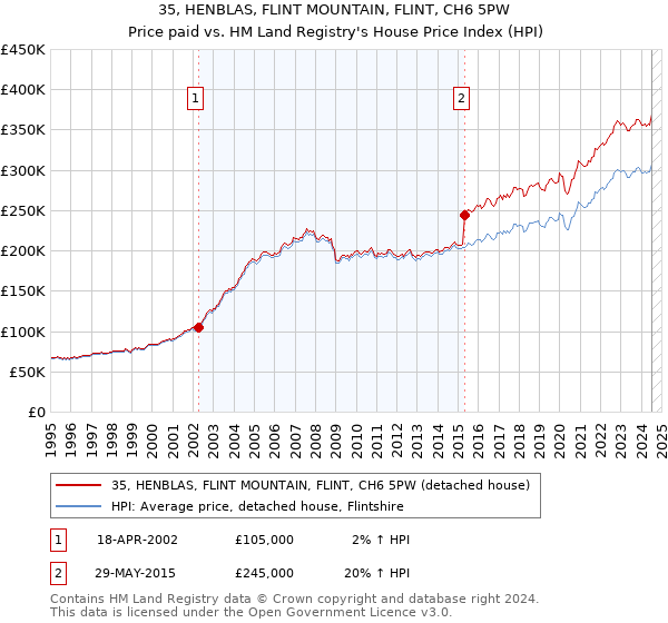 35, HENBLAS, FLINT MOUNTAIN, FLINT, CH6 5PW: Price paid vs HM Land Registry's House Price Index