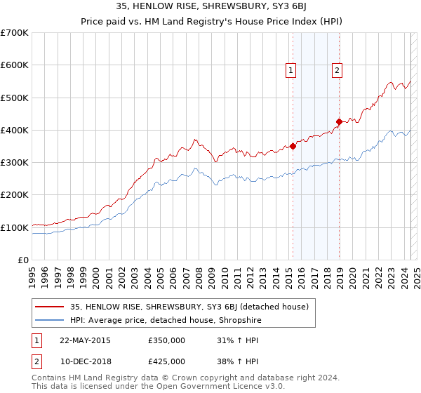 35, HENLOW RISE, SHREWSBURY, SY3 6BJ: Price paid vs HM Land Registry's House Price Index