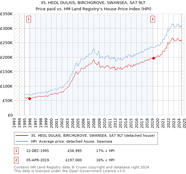 35, HEOL DULAIS, BIRCHGROVE, SWANSEA, SA7 9LT: Price paid vs HM Land Registry's House Price Index