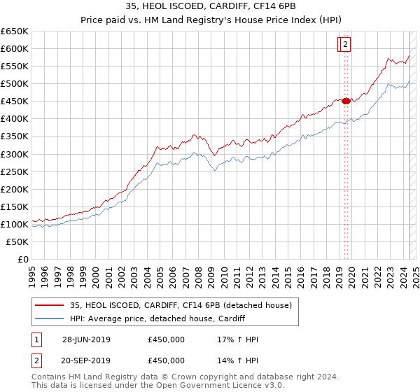 35, HEOL ISCOED, CARDIFF, CF14 6PB: Price paid vs HM Land Registry's House Price Index