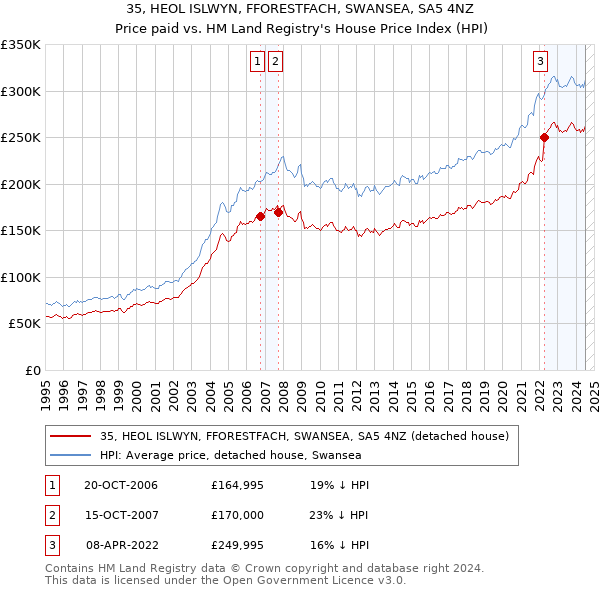 35, HEOL ISLWYN, FFORESTFACH, SWANSEA, SA5 4NZ: Price paid vs HM Land Registry's House Price Index