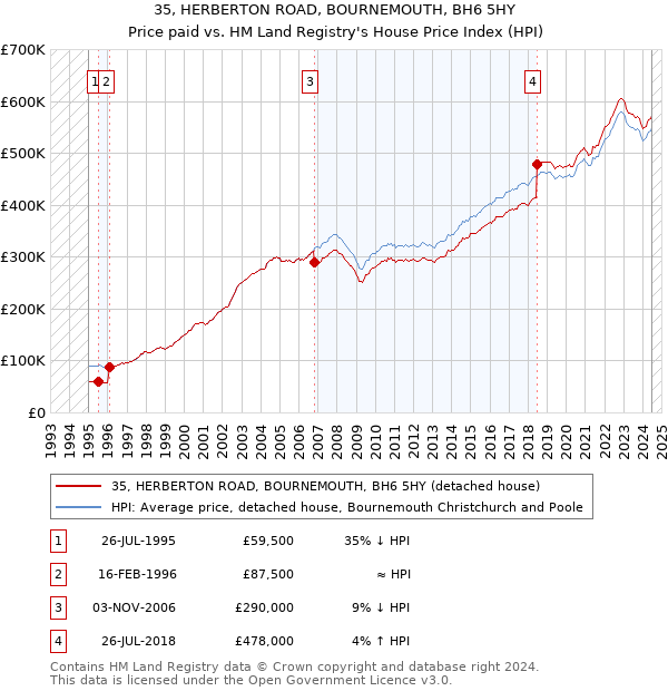 35, HERBERTON ROAD, BOURNEMOUTH, BH6 5HY: Price paid vs HM Land Registry's House Price Index