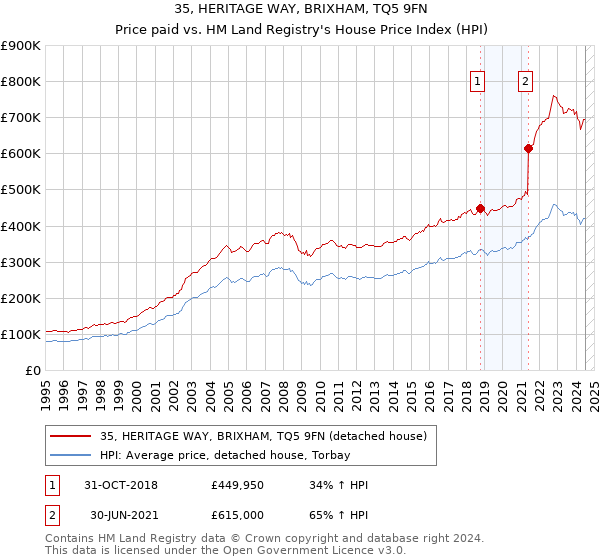 35, HERITAGE WAY, BRIXHAM, TQ5 9FN: Price paid vs HM Land Registry's House Price Index