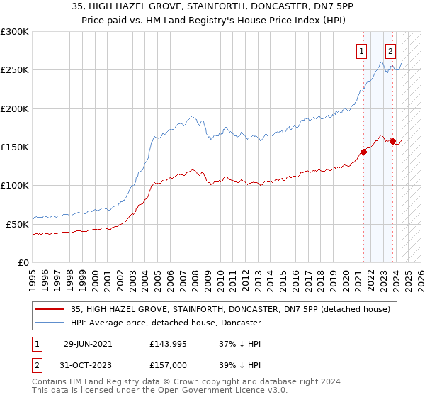 35, HIGH HAZEL GROVE, STAINFORTH, DONCASTER, DN7 5PP: Price paid vs HM Land Registry's House Price Index