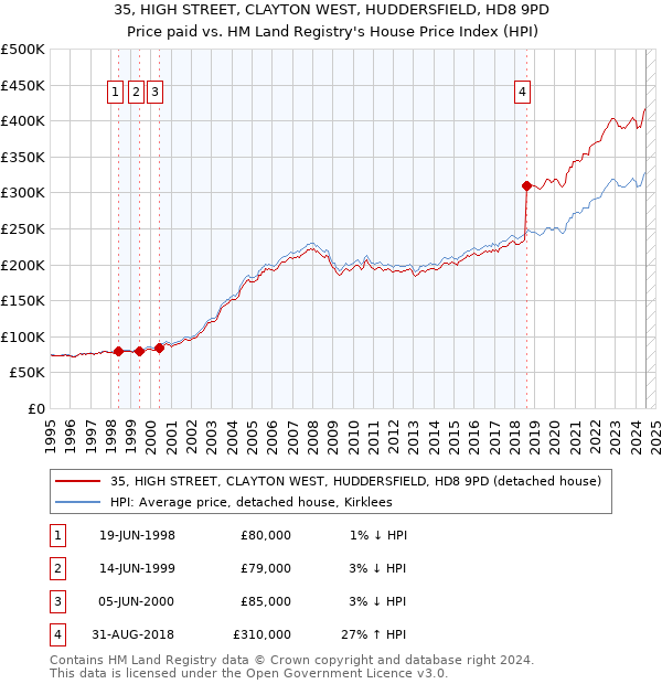 35, HIGH STREET, CLAYTON WEST, HUDDERSFIELD, HD8 9PD: Price paid vs HM Land Registry's House Price Index