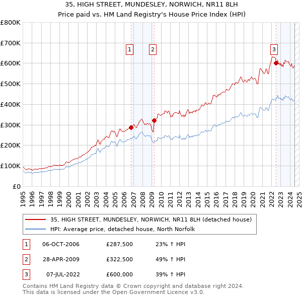 35, HIGH STREET, MUNDESLEY, NORWICH, NR11 8LH: Price paid vs HM Land Registry's House Price Index