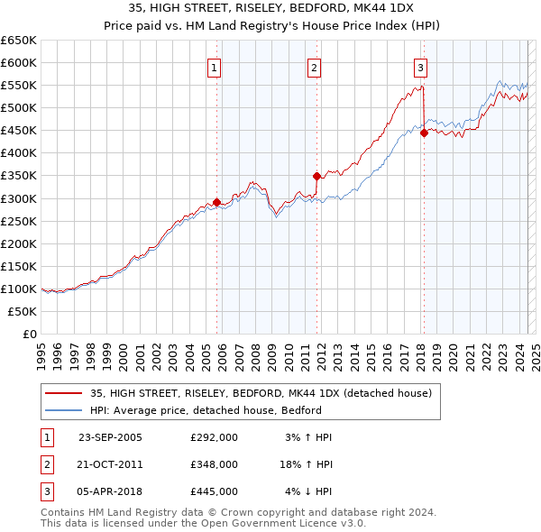 35, HIGH STREET, RISELEY, BEDFORD, MK44 1DX: Price paid vs HM Land Registry's House Price Index