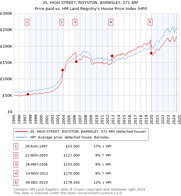 35, HIGH STREET, ROYSTON, BARNSLEY, S71 4RF: Price paid vs HM Land Registry's House Price Index