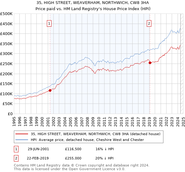 35, HIGH STREET, WEAVERHAM, NORTHWICH, CW8 3HA: Price paid vs HM Land Registry's House Price Index