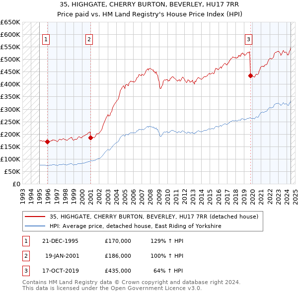 35, HIGHGATE, CHERRY BURTON, BEVERLEY, HU17 7RR: Price paid vs HM Land Registry's House Price Index