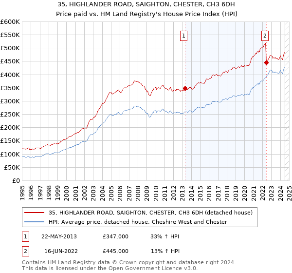 35, HIGHLANDER ROAD, SAIGHTON, CHESTER, CH3 6DH: Price paid vs HM Land Registry's House Price Index