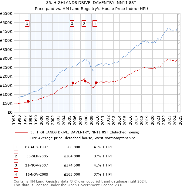 35, HIGHLANDS DRIVE, DAVENTRY, NN11 8ST: Price paid vs HM Land Registry's House Price Index