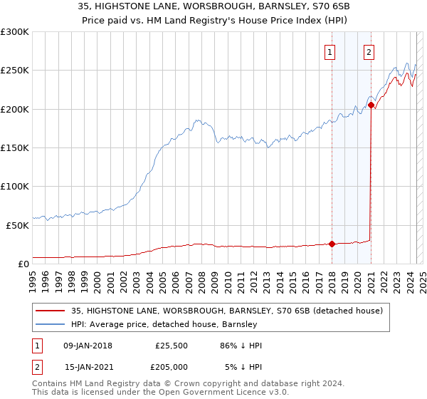 35, HIGHSTONE LANE, WORSBROUGH, BARNSLEY, S70 6SB: Price paid vs HM Land Registry's House Price Index