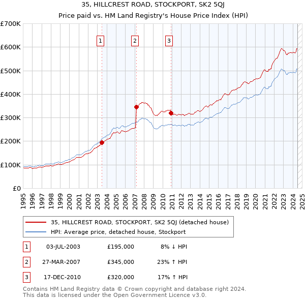 35, HILLCREST ROAD, STOCKPORT, SK2 5QJ: Price paid vs HM Land Registry's House Price Index