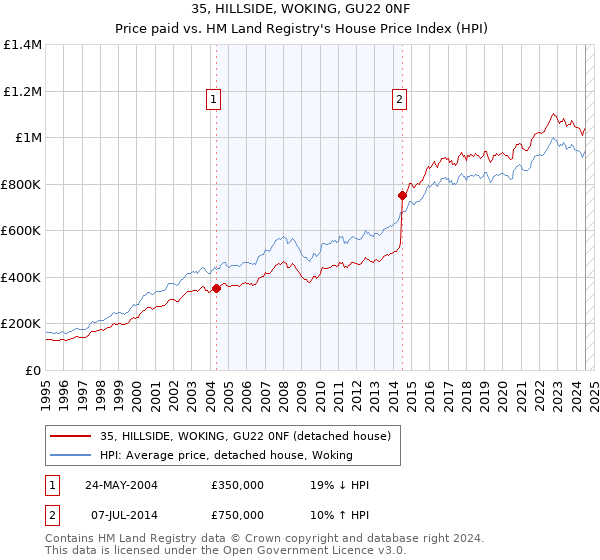 35, HILLSIDE, WOKING, GU22 0NF: Price paid vs HM Land Registry's House Price Index