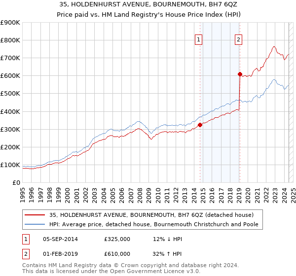 35, HOLDENHURST AVENUE, BOURNEMOUTH, BH7 6QZ: Price paid vs HM Land Registry's House Price Index