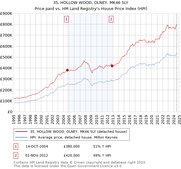 35, HOLLOW WOOD, OLNEY, MK46 5LY: Price paid vs HM Land Registry's House Price Index