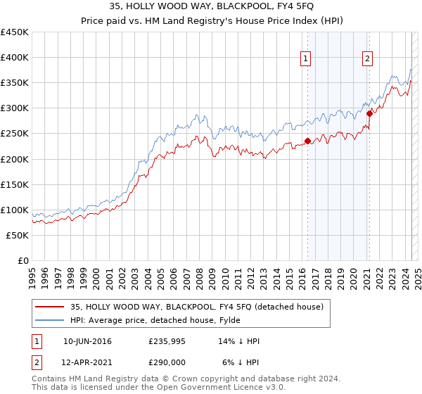 35, HOLLY WOOD WAY, BLACKPOOL, FY4 5FQ: Price paid vs HM Land Registry's House Price Index