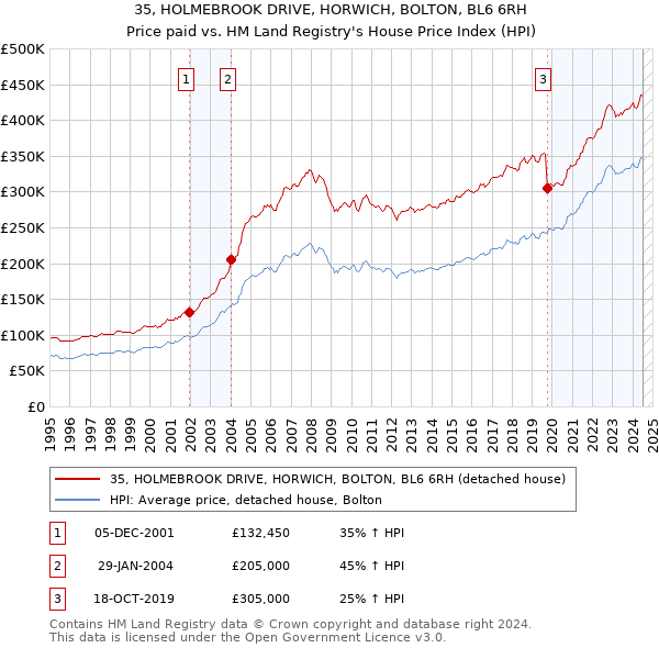 35, HOLMEBROOK DRIVE, HORWICH, BOLTON, BL6 6RH: Price paid vs HM Land Registry's House Price Index