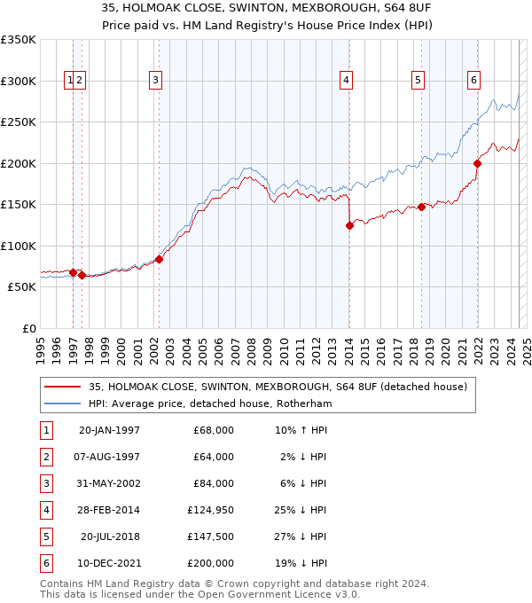 35, HOLMOAK CLOSE, SWINTON, MEXBOROUGH, S64 8UF: Price paid vs HM Land Registry's House Price Index