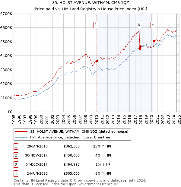 35, HOLST AVENUE, WITHAM, CM8 1QZ: Price paid vs HM Land Registry's House Price Index