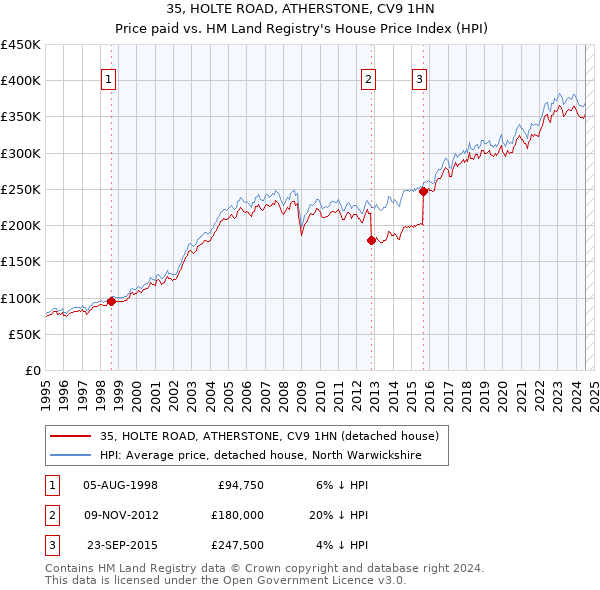 35, HOLTE ROAD, ATHERSTONE, CV9 1HN: Price paid vs HM Land Registry's House Price Index