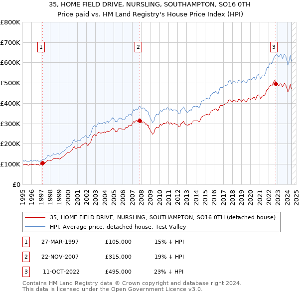 35, HOME FIELD DRIVE, NURSLING, SOUTHAMPTON, SO16 0TH: Price paid vs HM Land Registry's House Price Index