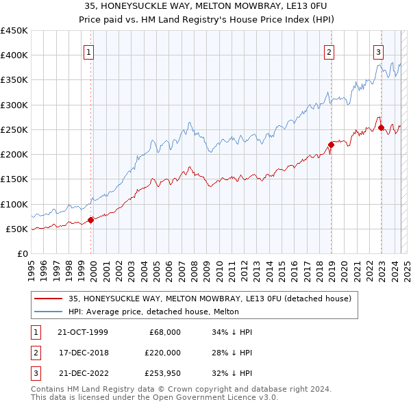 35, HONEYSUCKLE WAY, MELTON MOWBRAY, LE13 0FU: Price paid vs HM Land Registry's House Price Index