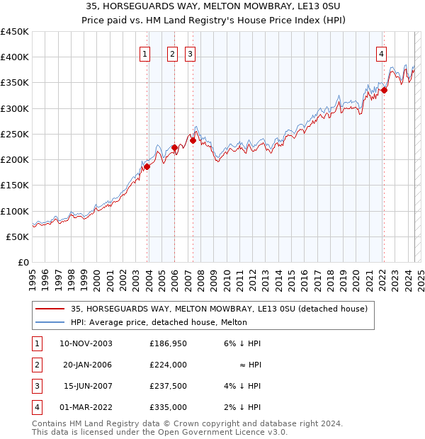 35, HORSEGUARDS WAY, MELTON MOWBRAY, LE13 0SU: Price paid vs HM Land Registry's House Price Index