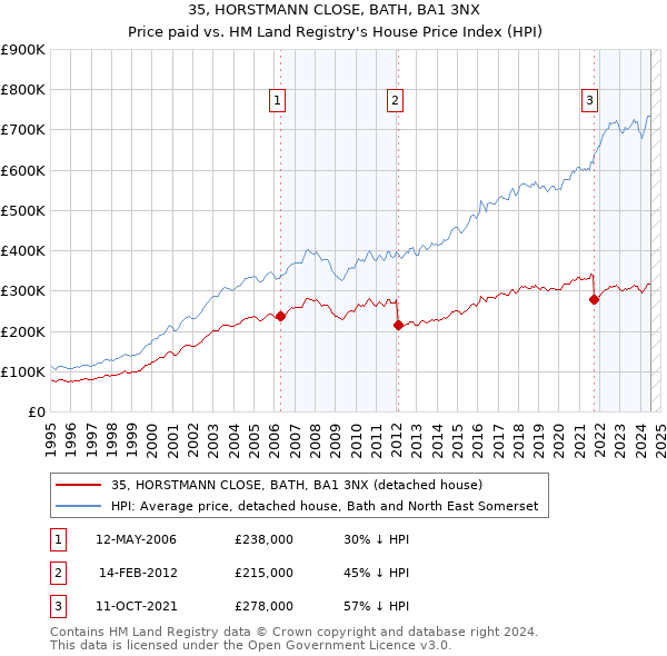 35, HORSTMANN CLOSE, BATH, BA1 3NX: Price paid vs HM Land Registry's House Price Index