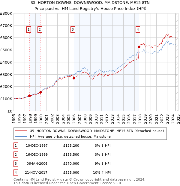 35, HORTON DOWNS, DOWNSWOOD, MAIDSTONE, ME15 8TN: Price paid vs HM Land Registry's House Price Index