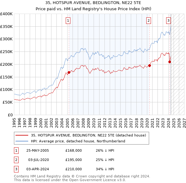 35, HOTSPUR AVENUE, BEDLINGTON, NE22 5TE: Price paid vs HM Land Registry's House Price Index